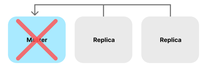Master Redis Instance에 장애가 발생한 상황