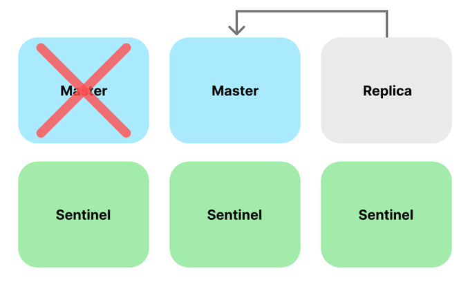 새롭게 승격된 Master Redis Instance의 구조