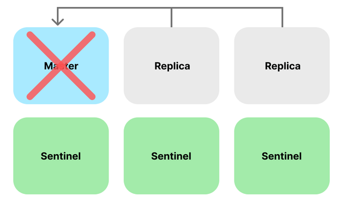 redis-sentinel의 대략적인 구조
